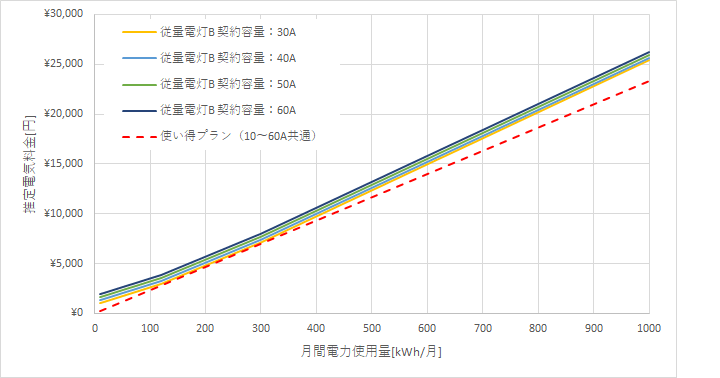 九州電力「従量電灯B」とリミックスでんき「使い得プラン」の料金比較グラフ