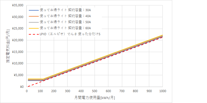 北陸電力「使ってお得ライト」とエルピオでんき「使った分だけS」の料金比較グラフ