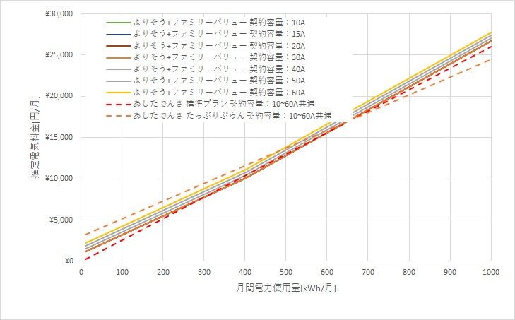 東北電力「よりそう+ファミリーバリュー」とあしたでんきの料金比較