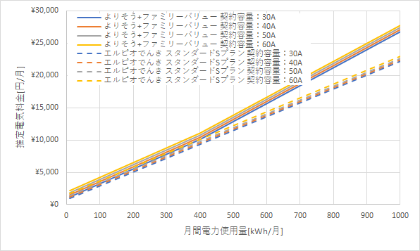 東北電力「よりそう+ファミリーバリュー」とエルピオでんきの料金比較グラフ