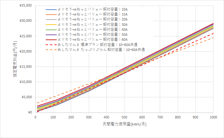 東北電力「よりそう+eネットバリュー」とあしたでんきの料金比較