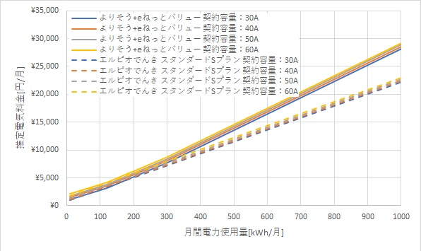 東北電力「よりそう+eネットバリュー」とエルピオでんきの料金比較グラフ