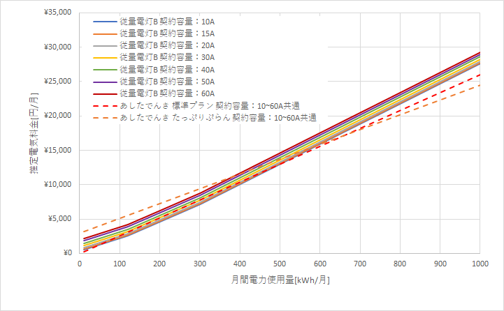 東北電力「従量電灯B」とあしたでんきの料金比較