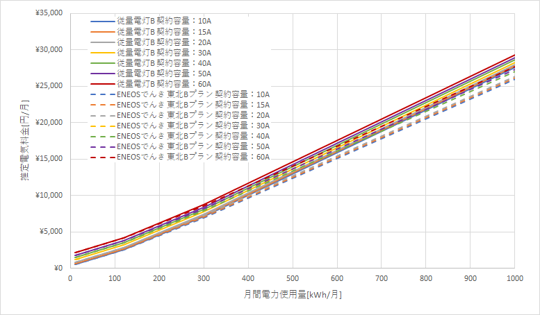 東北電力「従量電灯B」とENEOSでんきの料金比較グラフ
