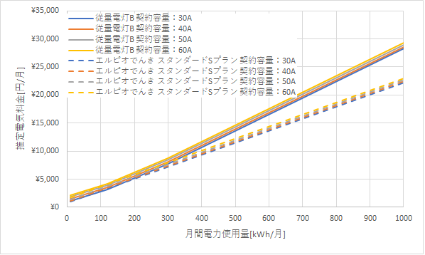 東北電力「従量電灯B」とエルピオでんきの料金比較グラフ