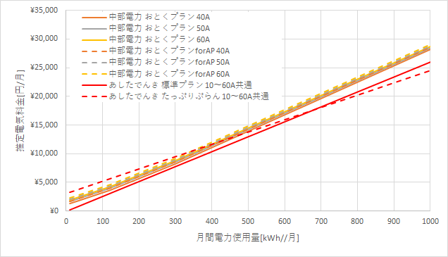 中部電力「おとくプラン」とあしたでんきの料金比較