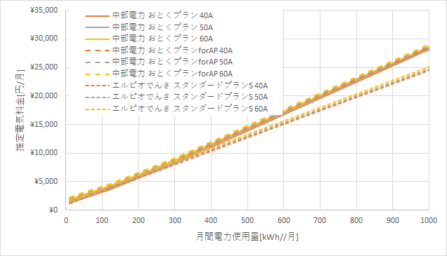 中部電力「おとくプラン」とエルピオでんきの料金比較