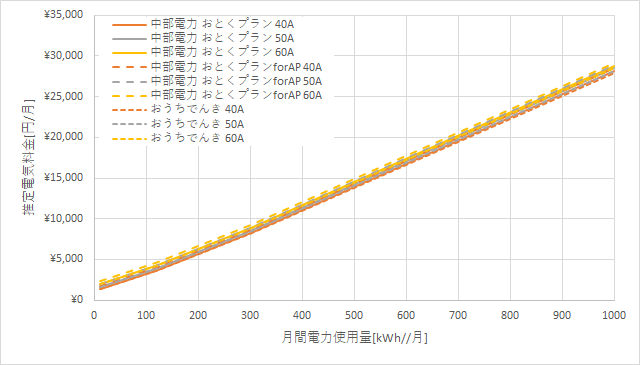 中部電力「おとくプラン」とおうちでんきの料金比較