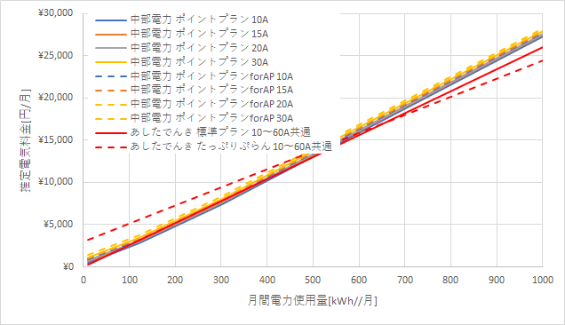 中部電力「ポイントプラン」とあしたでんきの料金比較