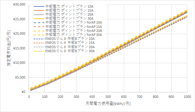 中部電力「ポイントプラン」とENEOSでんきの料金比較