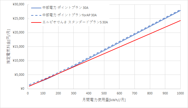 中部電力「ポイントプラン」とエルピオでんきの料金比較