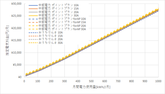 中部電力「ポイントプラン」とおうちでんきの料金比較