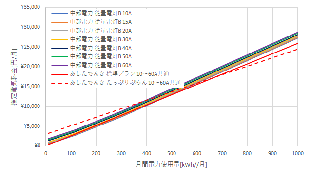 中部電力「従量電灯B」とあしたでんきの料金比較