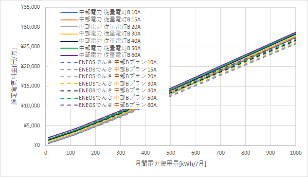 中部電力「従量電灯B」とENEOSでんきの料金比較