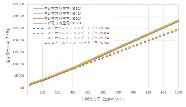 中部電力「従量電灯B」とエルピオでんきの料金比較