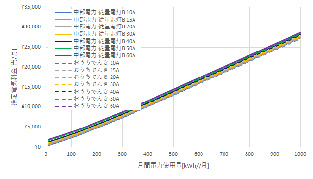 中部電力「従量電灯B」とおうちでんきの料金比較グラフ