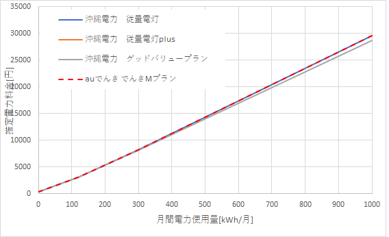 沖縄電力とauでんきの料金比較
