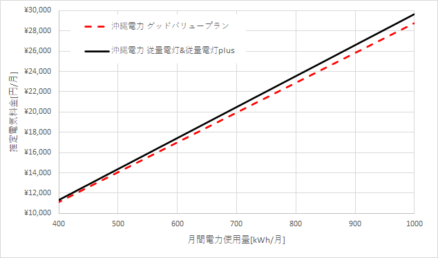 沖縄電力「従量電灯」と「グッドバリュープラン」の比較