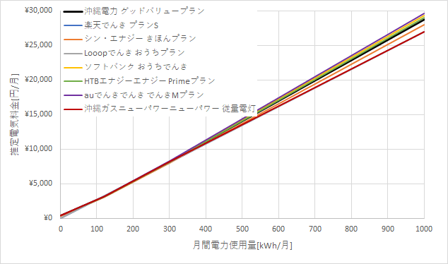 沖縄電力「グッドバリュープラン」と新電力7社の料金比較グラフ