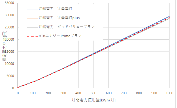 沖縄電力とHTBエナジーの料金比較