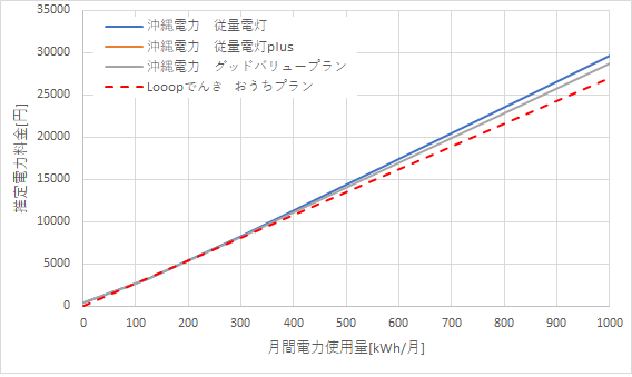沖縄電力とLooopでんきの料金比較