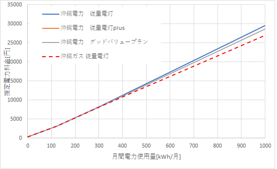 沖縄電力と沖縄ガスニューパワーの料金比較