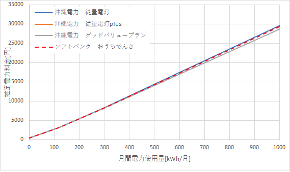沖縄電力とおうちでんき（ソフトバンク）の料金比較グラフ