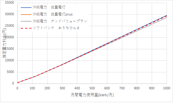 沖縄電力とおうちでんき(ソフトバンク)の料金比較グラフ