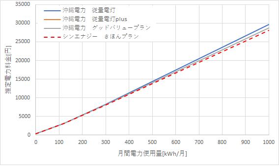 沖縄電力とシン・エナジーの料金比較結果