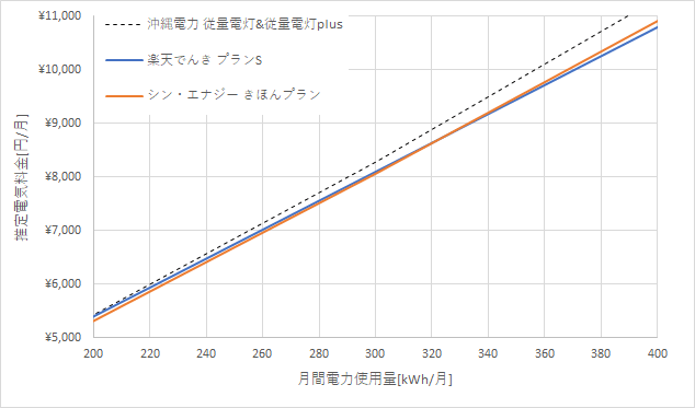 沖縄電力、楽天でんき、シンエナジーの料金比較グラブ