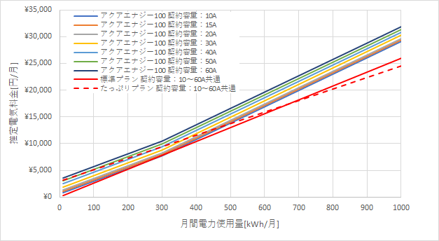 東京電力「アクアエナジー100」とあしたでんきの料金比較