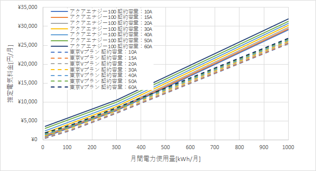 東京電力「アクアエナジー100」とENEOSでんきの料金比較