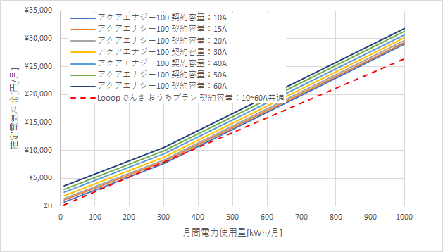 東京電力「アクアエナジー100」とLooopでんきの料金比較
