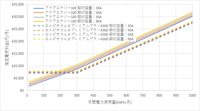 東京電力「アクアエナジー100」とエルピオでんき「プレミアムプランA300」の料金比較