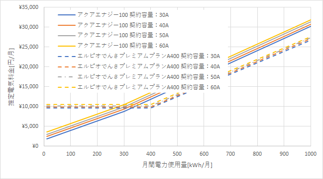 東京電力「アクアエナジー100」とエルピオでんき「プレミアムプランA400」の料金比較