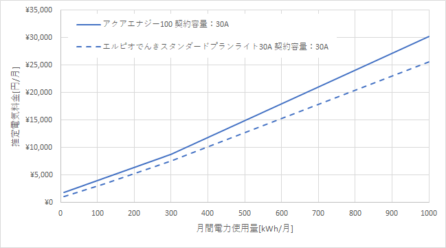 東京電力「アクアエナジー100」とエルピオでんき「スタンダードプランライト30A」の料金比較