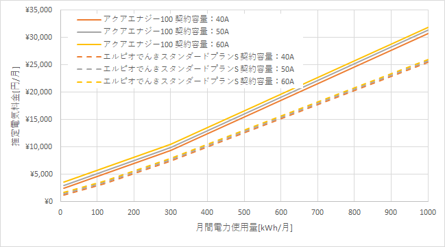 東京電力「アクアエナジー100」とエルピオでんき「スタンダードプランS」の料金比較