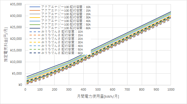東京電力「アクアエナジー100」とおうちでんきの料金比較