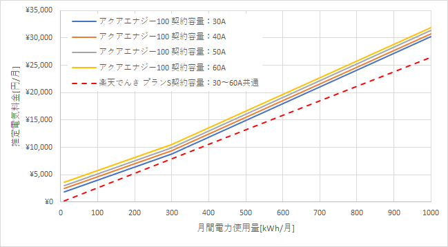 東京電力「アクアエナジー100」と楽天でんきの料金比較
