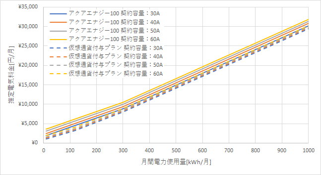 東京電力「アクアエナジー100」とリミックスでんき「仮想通貨付与プラン」の料金比較