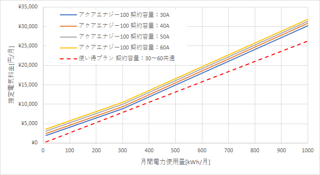 東京電力「アクアエナジー100」とリミックスでんき「使い得プラン」の料金比較