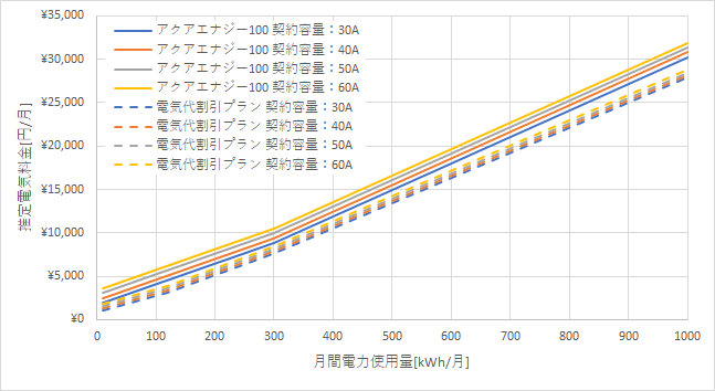 東京電力「アクアエナジー100」とリミックスでんき「電気代割引プラン」の料金比較