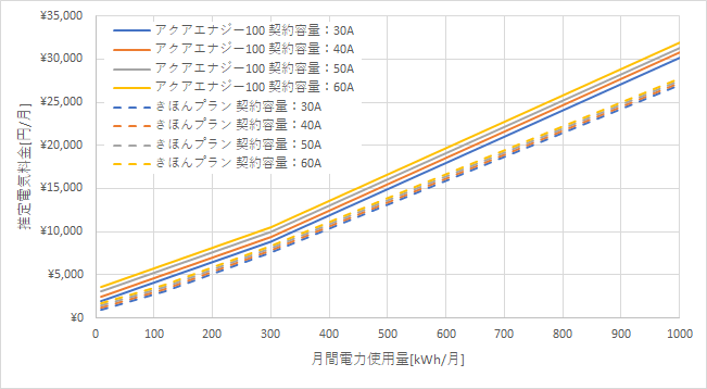 東京電力「アクアエナジー100」とシン・エナジーの料金比較