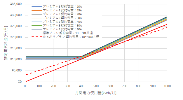 東京電力「プレミアムS」とあしたでんきの料金比較