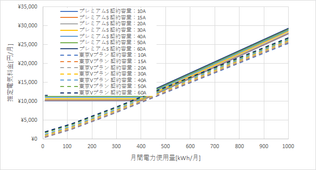 東京電力「プレミアムS」とENEOSでんきの料金比較