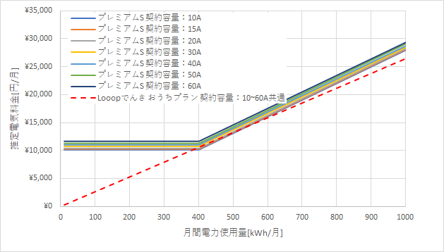 東京電力「プレミアムS」とLooopでんきの料金比較