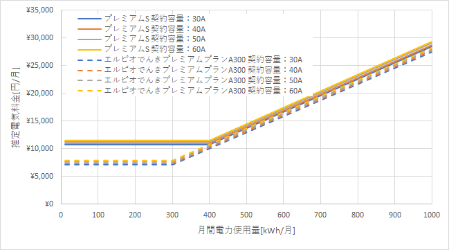 東京電力「プレミアムS」とエルピオでんき「プレミアムプランA300」の料金比較