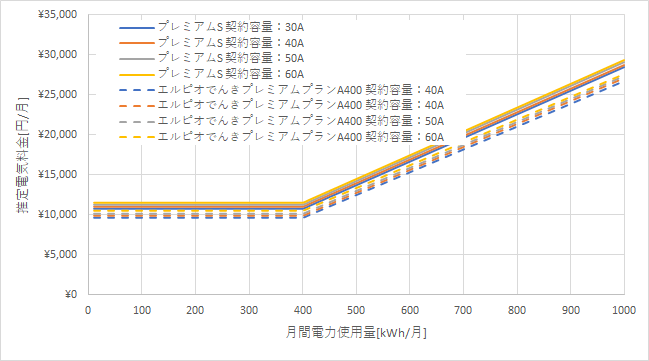 東京電力「プレミアムS」とエルピオでんき「プレミアムプランA400」の料金比較