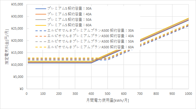 東京電力「アクアエナジー100」とエルピオでんき「プレミアムプランA500」の料金比較