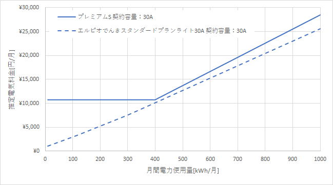 東京電力「プレミアムS」とエルピオでんき「スタンダードプランライト30A」の料金比較